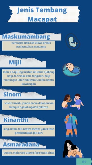 lahir e bayi, ing urutan iki lahir e jabang
bayi di ciriake kale tangisan. bayi
manungso lahir nduweni 4 nafsu bantu
kawuripan
wiwit tuwuh, jaman enom dolanan lan
kumpul ngolah ngolah pikiran
sing artine tati utawa meniti yaiku fase
pembentukan jati diri
tresna, olah rasa utawa fase jatuh cinta
Jenis Tembang
Macapat
nerangke alam roh utowo proses
pembentukan manungso
Maskumambang
Mijil
Sinom
Kinanthi
Asmaradana
04
 