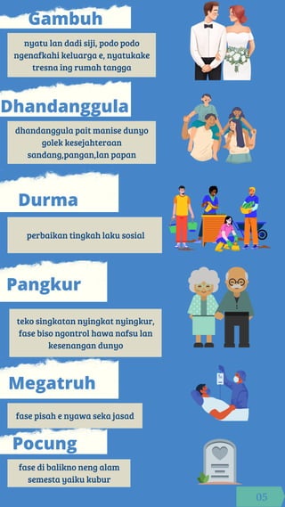 Asmaradana
nyatu lan dadi siji, podo podo
ngenafkahi keluarga e, nyatukake
tresna ing rumah tangga
dhandanggula pait manise dunyo
golek kesejahteraan
sandang,pangan,lan papan
perbaikan tingkah laku sosial
teko singkatan nyingkat nyingkur,
fase biso ngontrol hawa nafsu lan
kesenangan dunyo
fase pisah e nyawa seka jasad
fase di balikno neng alam
semesta yaiku kubur
Gambuh
Dhandanggula
Durma
Pangkur
Megatruh
Pocung
05
 