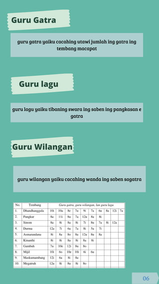 guru gatra yaiku cacahing utawi jumlah ing gatra ing
tembang macapat
guru lagu yaiku tibaning swara ing saben ing pangkasan e
gatra
guru wilangan yaiku cacahing wanda ing saben sagatra
Guru Gatra
Guru lagu
Guru Wilangan
06
 