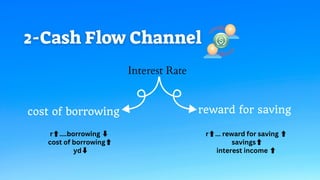 Interest Rate
reward for saving
cost of borrowing
r⬆️....borrowing ⬇️
cost of borrowing⬆️
yd⬇️
r⬆️... reward for saving ⬆️
savings⬆️
interest income ⬆️
 