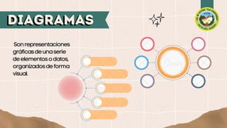 Sonrepresentaciones
gráficasdeunaserie
deelementosodatos,
organizadosdeforma
visual.
DIAGRAMAS
DIAGRAMAS
 