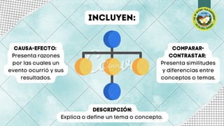 DESCRIPCIÓN:
Explica o define un tema o concepto.
COMPARAR-
CONTRASTAR:
Presenta similitudes
y diferencias entre
conceptos o temas.
INCLUYEN:
CAUSA-EFECTO:
Presenta razones
por las cuales un
evento ocurrió y sus
resultados.
 