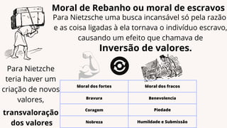 Moral dos fortes Moral dos fracos
Bravura Benevolencia
Coragem Piedade
Nobreza Humildade e Submissão
Moral de Rebanho ou moral de escravos
Para Nietzsche uma busca incansável só pela razão
e as coisa ligadas à ela tornava o indivíduo escravo,
causando um efeito que chamava de
Inversão de valores.
Para Nietzche
teria haver um
criação de novos
valores,
transvaloração
dos valores
 