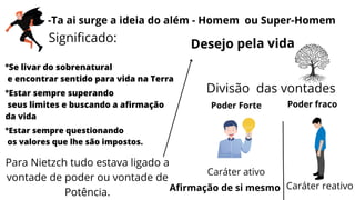 -Ta ai surge a ideia do além - Homem ou Super-Homem
Significado:
°Se livar do sobrenatural
e encontrar sentido para vida na Terra
°Estar sempre superando
seus limites e buscando a afirmação
da vida
°Estar sempre questionando
os valores que lhe são impostos.
Para Nietzch tudo estava ligado a
vontade de poder ou vontade de
Potência.
Desejo pela vida
Divisão das vontades
Poder Forte
Caráter ativo
Poder fraco
Caráter reativo
Afirmação de si mesmo
 