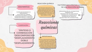 *SÍNTESIS O
COMBINACIÓN
*DESCOMPOSICIÓN
*DESPLAZAMIENTO
DOBLE
*DESPLAZAMIENTO.
PUEDEN SER REVERSIBLES O
IRREVERSIBLES
LOS ÁTOMOS NO CAMBIAN
SE PRODUCE EN MEDIO ACUOSO
PUEDEN SER SIMPLES O COMPLEJAS
PUEDEN SER SIMPLES O COMPLEJAS
CONCENTRACIÓN DE LOS REACTIVOS
TEMPERATURA
PRESENCIA DE UN CATALIZADOR
TAMAÑO DE LA PARTÍCULA O
SUPERFICIE DE CONTACTO
ESTADO FÍSICO DE LOS REACTIVOS.
SON MUY IMPORTANTES PORQUE SON
EL MOTOR DE VIDA, LOS AROMAS,
SABORES, SONIDOS, SENSACIÓN DE
CALOR Y FRÍO, TODAS LAS FORMAS
QUE NO PERMITEN PERCIBIR E
INTERACTUAR CON EL MUNDO QUE
NOS RODEA SON POSIBLES GRACIAS A
LAS REACCIONES QUÍMICAS, SIN
REACCIONES QUÍMICAS NI SIQUIERA
EXISTIRÍAMOS
ES UN PROCESO MEDIANTE EL CUAL
UNA O MÁS SUSTANCIAS SON
TRANSFORMADAS EN UNA O MÁS
SUSTANCIAS DIFERENTES. ES DECIR,
ES CUALQUIER PROCESO EN EL QUE
SE TRANSFORMA LA MATERIA DE
UNA FORMA A OTRA.
REACCIÓN QUÍMICA
IMPORTANCIA
CARACTERÍSTICAS
CLASIFICACIÓN
Reacciones
Reacciones
químicas
químicas
FACTORES QUE AFECTAN LA RAPIDEZ
DE UNA REACCIÓN QUÍMICA