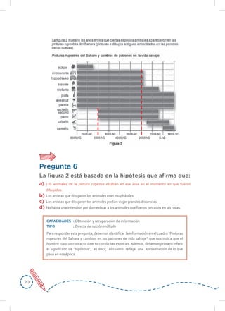 2020
Pregunta 6
La figura 2 está basada en la hipótesis que afirma que:
a) Los animales de la pintura rupestre estaban en esa área en el momento en que fueron
dibujados.
b) Los artistas que dibujaron los animales eran muy hábiles.
c) Los artistas que dibujaron los animales podían viajar grandes distancias.
d) No había una intención por domesticar a los animales que fueron pintados en las rocas.
CAPACIDADES : Obtención y recuperación de información
TIPO : Directa de opción múltiple
Para responder esta pregunta, debemosidentificar la información en el cuadro “Pinturas
rupestres del Sahara y cambios en los patrones de vida salvaje” que nos indica que el
hombre tuvo un contacto directo con dichas especies.Además, debemos primero inferir
el significado de “hipótesis”, es decir, el cuadro refleja una aproximación de lo que
pasó en esa época.
 