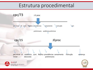 Estrutura procedimental
cpc/73 J E proc
______________________________
pet inicial cit cont. Réplica providências saneamento instrução sem
preliminares audiência preliminar
cpc/15 JEproc
___________________________________________
pet inicial cit audiência cont. Réplica providências saneamento instrução sentença
inicial MED/CONC preliminares
 