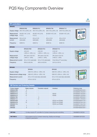 8
8 EIPL 2013
PQS Key Components Overview
PF controllers
BR Series and Ordering Details
Output stages Relay outputs Transistor outputs Interface Ordering code
BR6000-R06 6 - B44066R6006R230N 1
BR6000-R12 12 - B44066R6012R230N 1
BR6000-R12 12 - RS232 B44066R6312R230N 1
BR6000-R12 12 - RS485 B44066R6412R230N 1
BR6000-T06 - 6 B44066R6106R230N 1
BR6000-T12 - 12 B44066R6112R230N 1
BR5000-R08 8 - RS232 and RS485 B44066R5908A415N 1
BR5000-R16 16 - RS232 and RS485 B44066R5916A415N 1
BR5000-T16 - 16 RS232 and RS485 B44066R5716A415N 1
BR4904 4 - - B44066R4904A230N 1
BR4008 8 - - B44066R4808A230N 1
-
-
BR6000
BR6000-R06 BR6000-R12 BR6000-T06 BR6000-T12
Supply voltage 245 V AC( 20%;L-N) 245 V AC( 20%;L-N) 245 V AC( 20%;L-N) 245V AC( 20%;L-N)
Measurement 30-525 V AC (L-N) 30-525 V AC (L-N) 30-300 V AC (L-N) 30-300 V AC (L-N)
voltage range or (L-L) or (L-L) - -
Measurement X/5 or X1/A X/5 or X1/A X/5 or X1/A X/5 or X1/A
current selectable selectable selectable selectable
Frequency 50/60 Hz 50/60 Hz 50/60 Hz 50/60 Hz
BR5000
Supply voltage 415V AC 415V AC 415V AC
(-40% to +20%; L-L) (-40% to +20%; L-L) (-40% to +20%; L-L)
Measurement 3Ph 3wire 415V AC 3Ph 3wire 415V AC 3Ph 3wire 415V AC
voltage range (-40% to +20%) (-40% to +20%) (-40% to +20%)
Measurement current X/5 or X1/A selectable X/5 or X1/A selectable Only 5Amp CT secondary
Frequency 45Hz to 62.5Hz 45Hz to 62.5Hz 45 Hz to 55 Hz
BR5000-R08 BR5000-R16 BR5000-T16
BR4000
BR BR
Supply voltage 230V AC (-25% to +20%; L-N) 230V AC (-25% to +20%; L-N)
Measurement voltage range 230V AC (-25% to +20%; L-N) 230V AC (-25% to +20%; L-N)
Measurement current X/5 or X1/A externally selectable X/5 or X1/A externally selectable
Frequency 47Hz to 53 Hz 47Hz to 53 Hz
4904 4008
BR7000 15 relay outputs PF controller for
MC7000-3 Grid analysis tool for 3 phase measuring, display and storage B44066M1301E230
of electric parameters
3 phase measuring and controlling B44066R7415E230
 