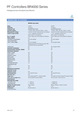 PF Controllers BR4000 Series
BR4000 relay output
Steps 4 STEP 8 STEP
Switching Contactor Contactor
Ordering code B44066R4904A230N1 B44066R4808A230N1
Auxiliary supply / 1-Phase, 2-Wire, 230 Vac (-25% to +20%) 1-Phase, 2-Wire, 230 Vac (-25% to +20%)
Measurement voltage (common for both measurement and auxiliary) (common for both measurement and auxiliary)
Load CT input current 1 / 5 A - separate connectors for 1 / 5 A - separate connectors for
either of the CT connections either of the CT connections
No. of outputs 4 Nos. Relay o/ps of 5A @230V AC Resistive 8 Nos. Relay o/ps of 5A @230V AC Resistive
Alarm outputs No No
-Insufficient compensation Yes (only display) Yes (only display)
-Overcompensation No No
-Over / under voltage Yes (not editable) Yes, programmable
(Factory set UV@170V (P-N) resume@178V,
OV@276V (P-N) resume@264V)
-Overcurrent No Yes, programmable
Automatic initialisation No No
Communication interface RSXXX No No
Parameters displayed
System voltage Yes Yes
Load current Yes Yes
Capacitor current No No
Active power Yes Yes
Reactive power Yes Yes
Apparent power Yes Yes
Frequency Yes Yes
Individual harmonics 15 15
measurement upto
THD - V Yes Yes
THD - I Yes Yes
Monitoring of individual No No
Capacitor current
Apparent current Yes Yes
Overtemperature Yes (only INT temp.) Yes (only INT temp.)
Real time cos j Yes Yes
Target cos j Yes (single target PF - programmable) Yes (upper and lower target PF programmable)
Yes (as system reactive power) Yes (
Switching and
discharge time range
- Correction time 1 - 1200 sec 1 - 65530 sec
- Discharge time 1 - 1200 sec 1 - 65530 sec
Number of control series Only unequal Binary, unequal, C-series, E-series
Weight (in kG) 1 kG 1 kG
Dimensions 96 x 90 x 96 mm 96 x 90 x 96 mm
(L x D x H in mm)
KVAr value to target as
cos j system reactive power)
Selection table for controllers
47
EIPL 2013
Intelligent l l
User-friendly Cost-effective
 