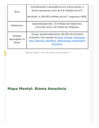 Área
Considerando a abrangência em outros países, o
bioma apresenta cerca de 6,9 milhões de km2.
No Brasil: 4.196.943 milhões de km2, segundo o IBGE.
Habitantes
Aproximadamente, 33 milhões de habitantes,
incluindo cerca 1,6 milhão de indígenas.
Estados
abrangidos no
Brasil
Ocupa, aproximadamente, 49,29% do território
brasileiro, nos estados do Acre, Amapá, Amazonas,
Pará, Roraima, Rondônia, Mato Grosso, Maranhão e
Tocantins.
Não pare agora... Tem mais depois da publicidade ;)
Mapa Mental: Bioma Amazônia
 