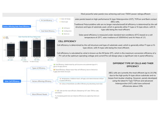 6
Most powerful solar panels now achieving well over 700W power ratings.efficient
solar panels based on high-performance N-type Heterojunction (HJT), TOPcon and Back-contact
(IBC) cells,
Traditional Polycrystalline cells are no longer manufacturedCell efficiency is determined by the cell
structure and type of substrate used, which is generally either P-type or N-type silicon, with N-
type cells being the most efficient.
Solar panel efficiency is measured under standard test conditions (STC) based on a cell
temperature of 25°C, solar irradiance of 1000W/m2 and Air Mass of 1.5.
Cell efficiency is determined by the cell structure and type of substrate used, which is generally either P-type or N-
type silicon, with N-type cells being the most efficient.
Cell efficiency is calculated by what is known as the fill factor (FF), which is the maximum conversion efficiency of a
PV cell at the optimum operating voltage and currentThe cell design plays a significant role in panel efficiency.
CELL EFFICIENCY
(IBC) cells are currently the most efficient (up to 24.1%)
due to the high purity N-type silicon substrate and no
losses from busbar shading. However, panels developed
using the latest N-Type TOPcon and advanced
heterojunction (HJT) cells have achieved
efficiencies above 23%
DIFFERENT TYPE OF CELLS AND THIER
EFFICIENCY
 