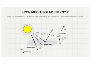 HOW MUCH
HOW MUCH SOLAR ENERGY ?
SOLAR ENERGY ?
The surface receives about 47% of the total solar energy that reaches the Earth. Only this amount is usable.
 