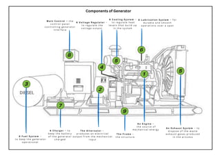 Components of Generator
T h e F r a m e –
t h e s t r u c t u r e
A n E n g i n e –
t h e s o u r c e o f
m e c h a n i c a l e n e r g y
T h e A l t e r n a t o r –
p r o d u c e s a n e l e c t r i c a l
o u t p u t f r o m t h e m e c h a n i c a l
i n p u t
A F u e l S y s t e m –
t o k e e p t h e g e n e r a t o r
o p e r a t i o n a l
A V o l t a g e R e g u l a t o r –
t o r e g u l a t e t h e
v o l t a g e o u t p u t
A C o o l i n g S y s t e m –
t o r e g u l a t e h e a t
l e v e l s t h a t b u i l d u p
i n t h e s y s t e m
A L u b r i c a t i o n S y s t e m – f o r
d u r a b l e a n d s m o o t h
o p e r a t i o n s o v e r a s p a n
A n E x h a u s t S y s t e m – t o
d i s p o s e o f t h e w a s t e
e x h a u s t g a s e s p r o d u c e d
i n t h e p r o c e s s
A C h a r g e r – t o
k e e p t h e b a t t e r y
o f t h e g e n e r a t o r
c h a r g e d
M a i n C o n t r o l – t h e
c o n t r o l p a n e l
c o n t r o l l i n g g e n e r a t o r
i n t e r f a c e
 