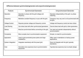 Difference between synchronized generator and unsynchronized generator:
 