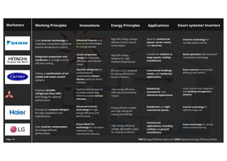 Working Principles
Marketers
Uses inverter technology to
modulate compressor speed for
precise temperature control.
Innovations Energy Principles Applications Smart systems/ Inverters
Integrates evaporator and
condenser in a single unit for
efficient cooling.
Utilizes a combination of air-
cooled and water-cooled
systems.
Employs variable
refrigerant flow (VRF)
technology for optimal
performance.
Focuses on compact designs
for easy installation and
maintenance.
Uses inverter compressors
for energy-efficient
performance.
Advanced inverter and
heat pump technologies
for energy savings.
Scroll compressor
design for improved
efficiency and reduced
noise.
Puron® refrigerant for
environmental
sustainability; Desert
Master series for harsh
climates.
Sophisticated designs for
durability and energy
efficiency across various
climates.
Advanced inverter
technology for high
energy efficiency and
performance.
Ocean Black Fin
technology for corrosion
resistance; easy
maintenance features.
High EER ratings, energy-
efficient motors reduce
consumption.
*EER (Energy Efficiency Ratio) and SEER (Seasonal Energy Efficiency Ratio)
High EER ratings,
designed for high
ambient temperatures.
EER up to 12.5, designed
for energy efficiency in
harsh conditions.
High energy efficiency
with low environmental
impact.
Energy-efficient models
with high ratings for
cooling and heating.
High energy efficiency
ratings, adjustable output
for varying conditions.
Ideal for commercial
spaces, server rooms,
and factories.
Suitable for medium to
large spaces, rooftop
installations.
Commercial buildings,
hotels, and residential
applications.
Residential,
commercial, and
industrial applications.
Residential and light
commercial spaces.
Commercial
applications, including
rooftop and ground
installations.
Inverter technology for
variable speed control.
Quiet operation with advanced
compressor technology.
Smart controls for enhanced
efficiency and comfort.
Smart controls and integration
with building management
systems.
Inverter technology for
optimal energy use.
Smart technology for remote
control and monitoring.
Page | 07
 