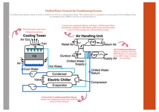 Chilled Water Central Air Conditioning System
In chilled water plants, water or brine is chilled to 6-8°C by a refrigeration plant. This chilled water is pumped to various parts of the building where
air handling units (AHUs) cool the air and distribute it.
Central Air Conditioning Plant Room:
Houses the refrigeration plant that chills the
water or brine solution.
Contain the cooling coil, blower, and ducts.; Chilled water flows
through the cooling coil.; The blower pulls return air from rooms,
cools it via the cooling coil, and distributes it back.
Cools the water used in the
refrigeration process.
Air-Conditioned Rooms:
Receive cooled air from the
AHUs.Warm air is returned
to the AHU rooms via ducts
for recooling
 