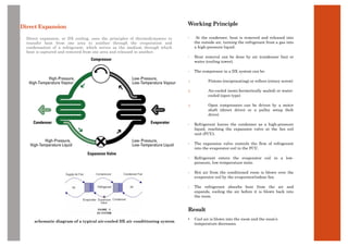 Direct Expansion
• Direct expansion, or DX cooling, uses the principles of thermodynamics to
transfer heat from one area to another through the evaporation and
condensation of a refrigerant, which serves as the medium through which
heat is captured and removed from one area and released in another.
Working Principle
• At the condenser, heat is removed and released into
the outside air, turning the refrigerant from a gas into
a high-pressure liquid.
• Heat removal can be done by air (condenser fan) or
water (cooling tower).
• The compressor in a DX system can be:
1. Pistons (reciprocating) or rollers (rotary screw)
2. Air-cooled (semi-hermetically sealed) or water-
cooled (open type)
3. Open compressors can be driven by a motor
shaft (direct drive) or a pulley setup (belt
drive)
• Refrigerant leaves the condenser as a high-pressure
liquid, reaching the expansion valve at the fan coil
unit (FCU).
• The expansion valve controls the flow of refrigerant
into the evaporator coil in the FCU.
• Refrigerant enters the evaporator coil in a low-
pressure, low-temperature state.
• Hot air from the conditioned room is blown over the
evaporator coil by the evaporator/indoor fan.
• The refrigerant absorbs heat from the air and
expands, cooling the air before it is blown back into
the room.
• Cool air is blown into the room and the room’s
temperature decreases.
Result
schematic diagram of a typical air-cooled DX air conditioning system
 