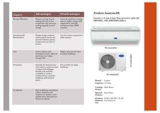 Product Analysis-DX
Carrier 1.5 ton 3 star Non inverter split AC
(MODEL: 18K EMPERIA DX) e
79 cm(width)
54
cm(height)
28 cm(depth)
Brand Carrier
Capacity 1.5 Tons
Cooling
Power
5200 Watts
Special
Feature
Dust Filter
Product
Dimensi
ons
22.8D x 96.5W x 32.4H
(Centimeters)
Aspect Advantages Disadvantages
Energy Efficiency Reduces energy loss by
cooling directly in the
evaporator coil; can vary
cooling capacity to save
energy.
Limited capability in large
spaces; higher energy bills
compared to variable
refrigerant flow (VRF)
systems.
Installation &
Maintenance
Simple design reduces
maintenance needs and
potential failure points;
components are easy to
access.
Can be noisier compared to
other options.
Cost Lower upfront and
installation costs; efficient
operation can reduce
energy bills.
Higher operational costs
for large buildings.
Versatility Suitable for homeowners
and small to medium-sized
commercial buildings;
flexible and scalable;
available in various
configurations; ideal for
buildings with limited
space.
Not suitable for large
buildings.
Air Quality Dehumidifying capabilities
reduce moisture and
improve air quality; some
models have advanced air
filtration options.
 