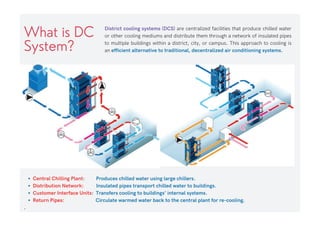 What is DC
System?
District cooling systems (DCS) are centralized facilities that produce chilled water
or other cooling mediums and distribute them through a network of insulated pipes
to multiple buildings within a district, city, or campus. This approach to cooling is
an efficient alternative to traditional, decentralized air conditioning systems.
Central Chilling Plant: Produces chilled water using large chillers.
Distribution Network: Insulated pipes transport chilled water to buildings.
Customer Interface Units: Transfers cooling to buildings' internal systems.
Return Pipes: Circulate warmed water back to the central plant for re-cooling.
.
 