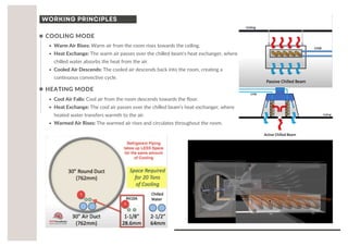 Cool Air Falls: Cool air from the room descends towards the floor.
Heat Exchange: The cool air passes over the chilled beam's heat exchanger, where
heated water transfers warmth to the air.
Warmed Air Rises: The warmed air rises and circulates throughout the room.
Warm Air Rises: Warm air from the room rises towards the ceiling.
Heat Exchange: The warm air passes over the chilled beam's heat exchanger, where
chilled water absorbs the heat from the air.
Cooled Air Descends: The cooled air descends back into the room, creating a
continuous convective cycle.
WORKING PRINCIPLES
COOLING MODE
HEATING MODE
 