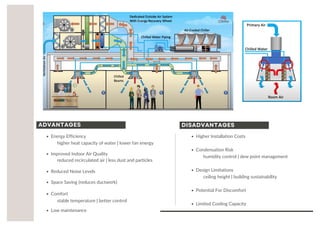 ADVANTAGES
Energy Efficiency
higher heat capacity of water | lower fan energy
Improved Indoor Air Quality
reduced recirculated air | less dust and particles
Reduced Noise Levels
Space Saving (reduces ductwork)
Comfort
stable temperature | better control
Low maintenance
DISADVANTAGES
Higher Installation Costs
Condensation Risk
humidity control | dew point management
Design Limitations
ceiling height | building sustainability
Potential For Discomfort
Limited Cooling Capacity
 
