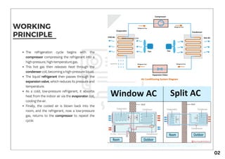 WORKING
PRINCIPLE
The refrigeration cycle begins with the
compressor compressing the refrigerant into a
high-pressure,high-temperaturegas.
This hot gas then releases heat through the
condensercoil,becomingahigh-pressureliquid.
The liquid refrigerant then passes through the
expansion valve, which reduces its pressure and
temperature.
As a cold, low-pressure refrigerant, it absorbs
heat from the indoor air via the evaporator coil,
coolingtheair.
Finally, the cooled air is blown back into the
room, and the refrigerant, now a low-pressure
gas, returns to the compressor to repeat the
cycle.
02
https://youtu.be/abcOV22bAfk?feature=shared&t=7
 
