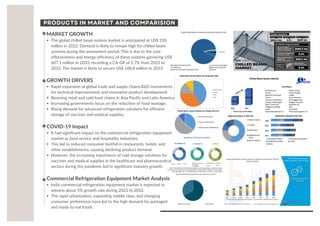 PRODUCTS IN MARKET AND COMPARISION
MARKET GROWTH
The global chilled beam system market is anticipated at US$ 330
million in 2022. Demand is likely to remain high for chilled beam
systems during the assessment period. This is due to the cost-
effectiveness and energy efficiency of these systems garnering US$
607.1 million in 2033, recording a CA-GR of 5.7% from 2023 to
2033. The market is likely to secure US$ 348.8 million in 2023.
GROWTH DRIVERS
Rapid expansion of global trade and supply chains.R&D investments
for technical improvements and innovative product development
Booming retail and cold food chains in Asia Pacific and Latin America
Increasing governments focus on the reduction of food wastage.
Rising demand for advanced refrigeration solutions for efficient
storage of vaccines and medical supplies.
COVID-19 Impact
It had significant impact on the commercial refrigeration equipment
market as food service and hospitality industries.
This led to reduced consumer footfall in restaurants, hotels, and
other establishments, causing declining product demand.
However, the increasing importance of cold storage solutions for
vaccines and medical supplies in the healthcare and pharmaceutical
sectors during the pandemic led to significant industry growth.
Commercial Refrigeration Equipment Market Analysis
India commercial refrigeration equipment market is expected to
witness about 5% growth rate during 2023 to 2032.
The rapid urbanization, expanding middle class, and changing
consumer preferences have led to the high demand for packaged
and ready-to-eat foods.
 