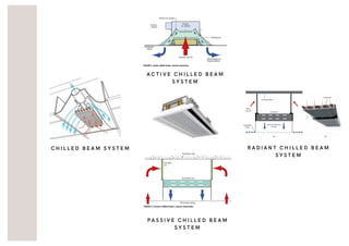 A C T I V E C H I L L E D B E A M
S Y S T E M
R A D I A N T C H I L L E D B E A M
S Y S T E M
C H I L L E D B E A M S Y S T E M
P A S S I V E C H I L L E D B E A M
S Y S T E M
 