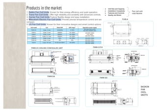 Products in the market
1. Daikin Fan Coil Units: Known for their energy efficiency and quiet operation.
2. Trane Fan Coil Units: Offer high reliability and durability with advanced controls.
3. Carrier Fan Coil Units:Feature flexible design and easy installation.
4. Mitsubishi Electric Fan Coil Units: Provide precise temperature control and are
compact.
5. LG Fan Coil Units: Known for their innovative designs and smart control options.
FWW-VC-CEILING CONCEALED UNIT FWW-C/F/H
FWW-DA
FWW-AA
FUW-A
DAIKIN
FAN
COIL
UNITS
● Unit Size and Capacity
● Installation Complexity
● Features and Controls
● Quality and Brand
Fan coil unit
cost factors
 