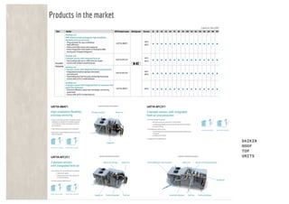 DAIKIN
ROOF
TOP
UNITS
Products in the market
 