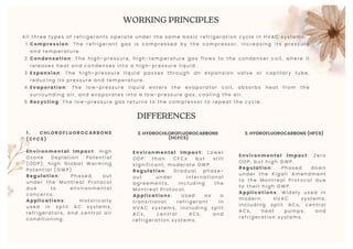 WORKING PRINCIPLES
Al l three types of refri gerants operate under the same basi c refri gerati on cycl e i n HVAC sys tems:
Compressi on : The refri gerant gas i s compressed by the compressor , i ncr easi ng i ts pressur e
and temperature.
1 .
Condensation : The hi gh-pressure, hi gh-temperature gas fl ows to the co ndenser c oil , wh ere i t
rel eases heat and condenses i nto a hi gh-pressure l i qui d.
2 .
Expansion : The hi gh-pressure l i qui d passes through an expansi on valv e or capi l lar y tube,
reduci ng i ts pressure and temperature.
3 .
Evaporation : The l ow-pressure l i qui d enters the evaporator coi l , abs orbs heat fr om the
surroundi ng ai r, and evaporates i nto a l ow-pressure gas, cool i ng the ai r.
4 .
Recycli ng : The l ow-pressure gas returns to the compressor to repeat t he cycl e.
5 .
1. CHLOROFLUOROCARBONS
(CFCS)
Environmental Impact : Hi gh
Ozone Depl eti on Potenti al
(ODP), hi gh Gl obal Warmi ng
Potenti al (GWP)
Regulation : Phased out
under the Montreal Protocol
due to envi ronmental
concerns.
Applications : Hi stori cal l y
used i n spl i t AC systems,
refri gerators, and central ai r
condi ti oni ng.
DIFFERENCES
Environmental Impact : Lower
ODP than CFCs but sti l l
si gni fi cant, moderate GWP.
Regulation : Gradual phase-
out under i nternati onal
agreements, i ncl udi ng the
Montreal Protocol .
Applications : Used as a
transi ti onal refri gerant i n
HVAC systems, i ncl udi ng spl i t
ACs, central ACs, and
refri gerati on systems.
2. HYDROCHLOROFLUOROCARBONS
(HCFCS)
3. HYDROFLUOROCARBONS (HFCS)
Environmental Impact : Zero
ODP, but hi gh GWP.
Regulation : Phased down
under the Ki gal i Amendment
to the Montreal Protocol due
to thei r hi gh GWP.
Applications : Wi del y used i n
modern HVAC systems,
i ncl udi ng spl i t ACs, central
ACs, heat pumps, and
refri gerati on systems.
 