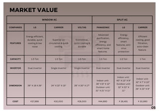 WINDOW AC SPLIT AC
COMPANIES LG CARRIER VOLTAS PANASONIC LG CARRIER
FEATURES
Energy efficient,
durable, quick
cooling & low
noise
Superior air
circulation & quick
cooling
Economical,
quick cooling &
durable
Advanced
purification,
energy
efficiency, and
smart home
features.
Energy
efficiency,
smart
features, anti-
virus
protection
Efficient
cooling, good
filtration,
auto-clean
feature.
CAPACITY 1.5 Ton 1.5 Ton 1.5 Ton 1.5 Ton 1.5 Ton 1 Ton
INVERTOR Dual Invertor Single Invertor Single Invertor Dual Invertor Dual Invertor Dual Invertor
DIMENSION 26" X 18 X 26" 24" X 22" X 15" 26" X 30" X 17"
Indoor unit:
36" X 8" X 12"
Outdoor unit:
31" X 21" X 11"
Indoor unit:
40" X 13" X 9"
Outdoor unit:
32" X 23" X
11"
Indoor unit:
32" X 7" X 10"
Outdoor unit:
26" X 23" X 9"
COST ₹37,999 ₹30,000 ₹28,000 ₹44,990 ₹ 39,491 ₹ 30,990
MARKET VALUE
05
 