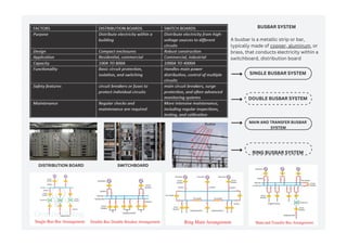 DISTRIBUTION BOARD SWITCHBOARD
BUSBAR SYSTEM
A busbar is a metallic strip or bar,
typically made of copper, aluminum, or
brass, that conducts electricity within a
switchboard, distribution board
SINGLE BUSBAR SYSTEM
DOUBLE BUSBAR SYSTEM
MAIN AND TRANSFER BUSBAR
SYSTEM
RING BUSBAR SYSTEM
 