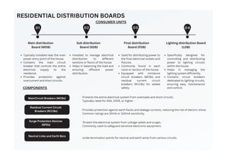 MainCircuit Breakers (MCBs)
Residual Current Circuit
Breakers (RCCBs)
Surge Protection Devices
(SPDs)
Neutral Links and Earth Bars
02 03 04
01
RESIDENTIAL DISTRIBUTION BOARDS
Main distribution
Board (MDB)
Sub distribution
Board (SDB)
Final distribution
Board (FDB)
Lighting distribution Board
(LDB)
Typically installed near the main
power entry point of the house.
Contains the main circuit
breaker that controls the entire
electrical supply to the
residence.
Provides protection against
overcurrent and short circuits.
Installed to manage electrical
distribution to different
sections or floors of the house.
Helps in balancing the load and
ensuring efficient power
distribution.
Used for distributing power to
the final electrical outlets and
fixtures.
Commonly found in each
room or section of the house.
Equipped with miniature
circuit breakers (MCBs) and
residual current circuit
breakers (RCCBs) for added
safety.
Specifically designed for
controlling and distributing
power to lighting circuits
within the house.
Helps in managing the
lighting system efficiently.
Contains circuit breakers
dedicated to lighting circuits,
ensuring easy maintenance
and control.
COMPONENTS
CONSUMER UNITS
Protects the entire electrical system from overloads and short circuits.
Typically rated for 63A, 100A, or higher.
Provides protection against earth faults and leakage currents, reducing the risk of electric shock.
Common ratings are 30mA or 100mA sensitivity.
ovide termination points for neutral and earth wires from various circuits.
Protect the electrical system from voltage spikes and surges.
Commonly used to safeguard sensitive electronic equipment.
 