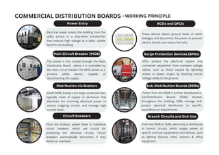 Power Entry
Main Circuit Breaker (MCB)
Distribution via Busbars
Circuit breakers
RCDs and GFCIs
Surge Protection Devices (SPDs)
Sub-Distribution Boards (SDBs)
Branch Circuits and End-Use
COMMERCIAL DISTRIBUTION BOARDS -
Electrical power enters the building from the
utility service or a step-down transformer
that reduces high voltage to a safer, usable
level for the building.
The power is first routed through the Main
Distribution Board , where it is controlled by
the main circuit breaker.The MCB serves as a
primary safety device, capable of
disconnecting the supply.
Inside MDB, busbars are large conductive bars
typically made of copper or aluminum that
distribute the incoming electrical power to
various outgoing circuits. and manage high
current loads.
From the busbars, power flows to individual
circuit breakers, which are crucial for
protecting the electrical circuits. Circuit
breakers automatically disconnect if they
detect an overload.
These devices detect ground faults or earth
leakages and disconnect the power to prevent
electric shocks and reduce fire risks.
SPDs protect the electrical system and
connected equipment from transient voltage
spikes, such as those caused by lightning
strikes or power surges, by diverting excess
voltage safely to the ground.
Power from the MDB is further distributed to
Sub-Distribution Boards (SDBs) located
throughout the building. SDBs manage and
protect electrical distribution to specific
areas,floors,or departments.
From the MDB or SDBs, electricity is distributed
to branch circuits, which supply power to
specific end-use equipments and devices, such
as lighting fixtures, HVAC systems & office
equipment.
WORKING PRINCIPLE
 
