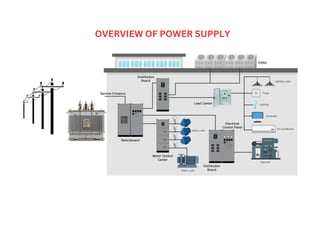 OVERVIEW OF POWER SUPPLY
 