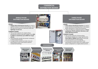 COMPONENTS
SINGLE PHASE
DISTRIBUTION BOARD
USAGE
Single-phase distribution boards are used in
specific areas of commercial buildings, where
the electrical loads are relatively small like
lightings circuits etc.
THREE PHASE
DISTRIBUTION BOARD
COMMERCIAL
DISTRIBUTION BOARDS
CURRENT RANGE
The current capacity for single-phase
distribution boards typically ranges from 40A
to 100A or sometimes up to 200A for larger
setups.
They generally handle less power compared
to three-phase boards.
A single-phase system provides only one
alternating current and mostly used for
residential buildings.
CURRENT RANGE
The current capacity of three-phase
distribution boards can range significantly,
from 100A to 1600A depending on the size
and requirements of the building.
A three-phase system provides three
alternating currents which can supply more
power compared to a single-phase system.
Main circuit
boards
Circuit breakers
Residual current
devices
Surg protection
devices
Neutral and
earth bars
USAGE
Three-phase distribution boards are used in
large commercial buildings due to the higher
power demands of these environments.
They are ideal for supplying power to heavy
equipment, HVAC systems, elevators, and
large lighting systems.
 