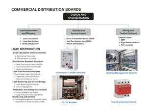 DESIGN AND
CONFIGURATION
Load Assessment
and Planning
Distribution
System Layout
Wiring and
Conduit Systems
COMMERCIAL DISTRIBUTION BOARDS
Load calculation
Load distribution
Three phase power
Main Distribution Board (MDB)
Sub Distribution bars (SDB)
Risers and Busbars
Conduits types
EMT
Rigid metal conduits
PVC conduits
LOAD DISTRIBUTION
Load Calculation and Assessment
Main Distribution Board (MDB)
Sub Distribution board (SDB)
Risers and Busbars
Distribution Network Structure
Estimating Total Load
Classification of Loads
Load Distribution Principles
Three-Phase Power Distribution
Balanced Load Distribution
Neutral Conductor Sizing
Load Balancing and Circuit Design
Load Balancing Techniques
Circuit Segregation
Protection and Safety Mechanisms
Circuit Breakers and Fuses
Surge Protection Devices (SPDs)
Monitoring and Control
Building Management Systems (BMS)
Automatic Transfer Switches (ATS) Search protection device
Circuit Breaker
Automatic Transfer Switches Building Management Systems
 