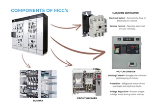 COMPONENTS OF MCC’s
BUS BAR
MAGNETIC CONTACTOR
CIRCUIT BREAKER
MOTOR STARTER
Electrical Switch - Controls the flow of
electricity in a circuit.
Remote Control - Operates electrical
circuits remotely
Starting Control - Manages the initiation
and stopping of motors
.
Protection - Safeguards motors from
overloads and electrical faults.
Voltage Regulation - Ensures proper
voltage levels during motor startup.
 