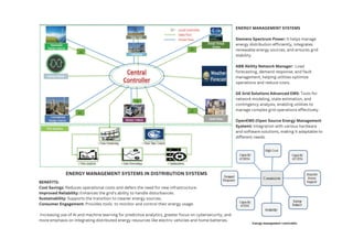 ENERGY MANAGEMENT SYSTEMS IN DISTRIBUTION SYSTEMS
ENERGY MANAGEMENT SYSTEMS
Siemens Spectrum Power: It helps manage
energy distribution efficiently, integrates
renewable energy sources, and ensures grid
stability.
ABB Ability Network Manager: Load
forecasting, demand response, and fault
management, helping utilities optimize
operations and reduce costs.
GE Grid Solutions Advanced EMS: Tools for
network modeling, state estimation, and
contingency analysis, enabling utilities to
manage complex grid operations effectively.
OpenEMS (Open Source Energy Management
System): Integration with various hardware
and software solutions, making it adaptable to
different needs.
BENEFITS:
Cost Savings: Reduces operational costs and defers the need for new infrastructure.
Improved Reliability: Enhances the grid's ability to handle disturbances.
Sustainability: Supports the transition to cleaner energy sources.
Consumer Engagement: Provides tools to monitor and control their energy usage.
Increasing use of AI and machine learning for predictive analytics, greater focus on cybersecurity, and
more emphasis on integrating distributed energy resources like electric vehicles and home batteries.
 