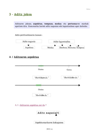 Aditza


3 - Aditz jokoa


    Aditzaren jokoan, aspektua, tempusa, modua eta pertsonaren markak
    agertzen dira. Kasu-marka horiek aditz nagusian edo laguntzailean ager daitezke.



    Aditz perifrastikoaren kasuan :


            Aditz nagusia                             Aditz laguntzailea

               Aspektua                   Modua             Denbora Pertsona Tempusa



A / Aditzaren aspektua



                              Oraina                                Geroa



                          “Hurbiltzen da.”                      “Hurbilduko da.”




                              Oraina

                          “Hurbildu da.”



    A. 1 : Aditzaren aspektua zer da ?


                             A d i tz n ag usi a(•)



                           Aspektu-markaren kokagunea

                                         20/12. or.
 
