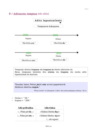 Aditza


B / Aditzaren tempusa (edo aldia)

                                     A d i tz lag un tz ai lea(•)

                                         Tempusaren kokagunea




                    Iragana                                             Oraina

               “Hurbildu zen.”                                       “Hurbildu da.”




                    Iragana                                             Oraina

              “Hurbiltzen zen.”                                     “Hurbiltzen da.”



      Tempusak, ekintza iragana edo iragana ez denetz adierazten du.
      Beraz, tempusean bereizten dira oraina eta iragana eta marka aditz
      laguntzaileak du ekartzen.




      “Ilunabar batez, Pettan jarri zen arrunt gogoetaturik.
      Akiduraz lehertua zagon.”
                                    “Pettan xirulari” in Irakurgaiak 3. zikloa . Ikas euskal pedagogia zerbitzua . 142. or.




  •   Oraina = “ DA ”
  •   Iragana = “ ZEN ”


         Aditz perifrastikoa                         Aditz trinkoa
         «... Pettan jarri da...»            «Akiduraz lehertua dago»
        «... Pettan jarri zen...»           «Akiduraz lehertua  zagon»
                                                             (... edo zegoen)

                                                       20/14. or.
 