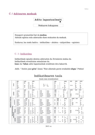 Aditza


C / Aditzaren moduak

                            A d i tz lag un tz ai lea(•)

                                Moduaren kokagunea



    Ezaugarri gramatikal bat da modua.
    Aditzak egintza nola adieraziko duen erakusten du moduak.

    Euskaraz, lau modu badira : indikatiboa – ahalera – subjuntiboa – agintera




    C . 1 : Indikatiboa

    Indikatiboak egiazko ekintza adierazten du. Errealaren modua da.
    Indikatiboak errealitatea seinalatzen du.
    Izan eta *edun aditz laguntzaileak erabiltzen dira bakarrik.

    Adib. : “ Iratira joan gira”. (izan), “Noiz abiatuko garen erabakiko dugu.” (*edun)


                           Indikatiboaren taula
                                 (taula osoa eranskinetan)




                                         20/15. or.
 