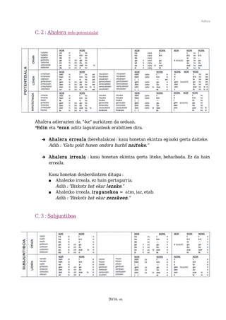 Aditza


C. 2 : Ahalera   (edo potentziala)




Ahalera adierazten da. “-ke” aurkitzen da orduan.
*Edin eta *ezan aditz laguntzaileak erabiltzen dira.

   ➔   Ahalera erreala (berehalakoa) : kasu honetan ekintza egiazki gerta daiteke.
       Adib. : “Gatu polit honen ondora hurbil naiteke.”

   ➔   Ahalera irreala : kasu honetan ekintza gerta liteke, beharbada. Ez da hain
       erreala.

       Kasu honetan desberdintzen ditugu :
        Ahalezko irreala, ez hain gertagarria.
          Adib. : “Bixkotx bat ekar lezake.”
        Ahalezko irreala, iraganekoa = atzo, iaz, etab.
          Adib. : “Bixkotx bat ekar zezakeen.”


C. 3 : Subjuntiboa




                                     20/16. or.
 
