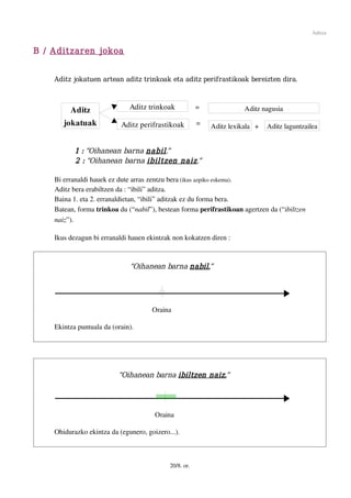 Aditza


B / Aditzaren jokoa


    Aditz jokatuen artean aditz trinkoak eta aditz perifrastikoak bereizten dira.



         Aditz                Aditz trinkoak            =              Aditz nagusia

       jokatuak            Aditz perifrastikoak         =   Aditz lexikala +   Aditz laguntzailea


           1 : “Oihanean barna nabil.”
           2 : “Oihanean barna ibiltzen naiz.”

    Bi erranaldi hauek ez dute arras zentzu bera (ikus azpiko eskema).
    Aditz bera erabiltzen da : “ibili” aditza. 
    Baina 1. eta 2. erranaldietan, “ibili” aditzak ez du forma bera. 
    Batean, forma trinkoa du (“nabil”), bestean forma perifrastikoan agertzen da (“ibiltzen 
    naiz”).

    Ikus dezagun bi erranaldi hauen ekintzak non kokatzen diren :



                              “Oihanean barna nabil.”




                                      Oraina

    Ekintza puntuala da (orain).




                          “Oihanean barna ibiltzen naiz.”



                                       Oraina

    Ohidurazko ekintza da (egunero, goizero...).



                                            20/8. or.
 