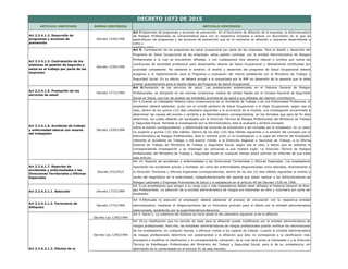 ARTICULO UNIFICADO NORMA CONTENIDA ARTICULO CONTENIDO
Art 2.2.4.1.2. Desarrollo de
programas y acciones de
prevención
Decreto 1530/1996
Art 7.Desarrollo de programas y acciones de prevención. En el formulario de afiliación de la empresa, la Administradora
de Riesgos Profesionales se comprometerá para con la respectiva empresa a anexar un documento en el que se
especifiquen los programas y las acciones de prevención que en el momento se detecten y requieran desarrollarse a
corto y
mediano plazo.
Art 2.2.4.1.3. Contratación de los
sistemas de gestión de segurida y
salud en el trabajo por parte de las
empresas
Decreto 1530/1996
Art 9. Contratación de los programas de salud ocupacional por parte de las empresas. Para el diseño y desarrollo del
Programa de Salud Ocupacional de las empresas, estas podrán contratar con la entidad Administradora de Riesgos
Profesionales a la cual se encuentren afiliadas, o con cualesquiera otra persona natural o jurídica que reúna las
condiciones de idoneidad profesional para desempeñar labores de Salud Ocupacional y debidamente certificadas por
autoridad competente. No obstante lo anterior, el diseño y desarrollo del programa de Salud Ocupacional deberá
acogerse a la reglamentación para el Programa y evaluación del mismo establecido por el Ministerio de Trabajo y
Seguridad Social. En su efecto, se deberá acoger a lo proyectado por la ARP en desarrollo de la asesoría que le debe
prestar gratuitamente para el diseño básico del Programa de Salud Ocupacional.
Art 2.2.4.1.5. Prestación de los
servicios de salud
Decreto 1771/1994
Art 8.Prestación de los servicios de salud. Las prestaciones asistenciales en el Sistema General de Riesgos
Profesionales, se otorgarán en las mismas condiciones medias de calidad fijadas por el Consejo Nacional de Seguridad
Social en Salud, que han de prestar las entidades promotoras de salud a sus afiliados del régimen contributivo.
Art 2.2.4.1.6. Accidente de trabajo
y enfermedad laboral con muerte
del trabajador
Decreto 1530/1996
Art 4.Cuando un trabajador fallezca como consecuencia de un Accidente de Trabajo o de una Enfermedad Profesional, el
empleador deberá adelantar, junto con el comité paritario de Salud Ocupacional o el Vigía Ocupacional, según sea el
caso, dentro de los quince (15) días calendario siguientes a la ocurrencia de la muerte, una investigación encaminada a
determinar las causas del evento y remitirlo a la Administradora correspondiente, en los formatos que para tal fin ésta
determine, los cuales deberán ser aprobados por la Dirección Técnica de Riesgos Profesionales del Ministerio de Trabajo
y Seguridad Social. Recibida la investigación por la Administradora, ésta lo evaluará y emitirá concepto
sobre el evento correspondiente, y determinará las acciones de prevención a ser tomadas por el empleador, en un plazo
no superior a quince (15) días hábiles. Dentro de los diez (10) días hábiles siguientes a la emisión del concepto por la
Administradora de Riesgos Profesionales, ésta lo remitirá junto cn la investigación y la copia del informe del Empleador
referente al Accidente de Trabajo o del evento mortal, a la Dirección Regional o Seccional de Trabajo, a la Oficina
Especial de Trabajo del Ministerio de Trabajo y Seguridad Social, según sea el caso, a efecto que se adelante la
correspondiente investigación y se impongan las sanciones a que hubiere lugar. La Dirección Técnica de Riesgos
Profesionales del Ministerio de Trabajo y Seguridad Social en cualquier tiempo podrá solicitar los informes de que trata
este artículo.
Art 2.2.4.1.7. Reportes de
accidentes y enfermedades a las
Direcciones Territoriales y Oficinas
Especiales
Decreto 472/2015
Art 14. Reporte de accidentes y enfermedades a las Direcciones Territoriales y Oficinas Especiales. Los empleadores
reportarán los accidentes graves y mortales, así como las enfermedades diagnosticadas como laborales, directamente a
la Dirección Territorial u Oficinas Especiales correspondientes, dentro de los dos (2) días hábiles siguientes al evento o
recibo del diagnóstico de la enfermedad, independientemente del reporte que deben realizar a las Administradoras de
Riesgos Laborales y Empresas Promotoras de Salud y lo establecido en el artículo 40 del Decreto 1530 de 1996.
Art 2.2.4.2.1.1. Selección Decreto 1772/1994
Art 3.Los empleadores que tengan a su cargo uno o más trabajadores deben estar afiliados al Sistema General de Ries-
gos Profesionales. La selección de la entidad administradora de riesgos pro-fesionales es libre y voluntaria por parte del
empleador.
Art 2.2.4.2.1.2. Formulario de
Afiliación
Decreto 1772/1994
Art 4.Efectuada la selección el empleador deberá adelantar el proceso de vinculación con la respectiva entidad
administradora, mediante el diligenciamiento de un formulario provisto para el efecto por la entidad administradora
seleccionada, establecido por la superintendencia Bancaria.
Decreto Ley 1295/1994
Art 4. literal k. La cobertura del Sistema se inicia desde el día calendario siguiente al de la afiliación.
Decreto Ley 1295/1994
Art 29.La clasificación que ha servido de base para al afiliación puede modificarse por la entidad administradora de
riesgos profesionales. Para ello, las entidades administradoras de riesgos profesionales podrán verificar las informaciones
de los empleadores, en cualquier tiempo, o efectuar visitas a los lugares de trabajo. Cuando la entidad administradora
de riesgos profesionales determine con posterioridad a la afiliación que ésta no corresponde a la clasificación real,
procederá a modificar la clasificación y la correspondiente cotización, de lo cual dará aviso al interesado y a la Dirección
Técnica de RiesRiesgos Profesionales del Ministerio del Trabajo y Seguridad Social, para lo de su competencia, sin
detrimento de lo contemplado en el artículo 91 de este Decreto.
Art 2.2.4.2.1.3. Efectos de la
Afiliación
DECRETO 1072 DE 2015
 