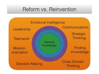 jkjkjkj
Reform vs. Reinvention
General
Knowledge
Leadership
Teamwork
Strategic
Thinking
Emotional Intelligence
Mission-
or...