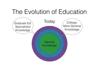 The Evolution of Education
General
Knowledge
College:
More General
Knowledge
Graduate Ed:
Specialized
Knowledge
Today
 