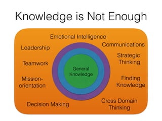 jkjkjkj
Knowledge is Not Enough
General
Knowledge
Leadership
Teamwork
Strategic
Thinking
Emotional Intelligence
Mission-
o...