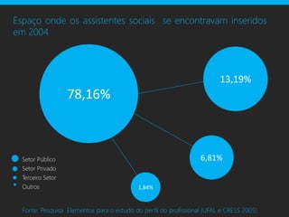 Espaço onde os assistentes sociais se encontravam inseridos
em 2004



                                                                         13,19%
                   78,16%



  Setor Público                                                   6,81%
  Setor Privado
  Terceiro Setor
  Outros                                    1,84%


  Fonte: Pesquisa Elementos para o estudo do perfil do profissional (UFAL e CRESS 2005)
 